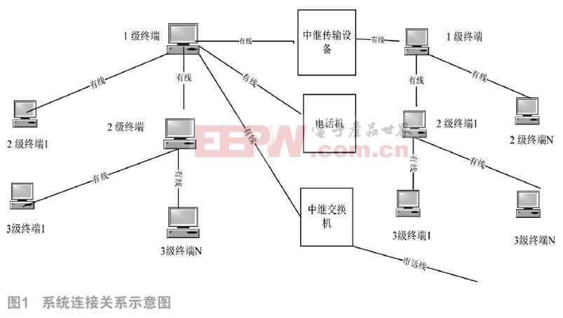 三种常用接入网技术分析