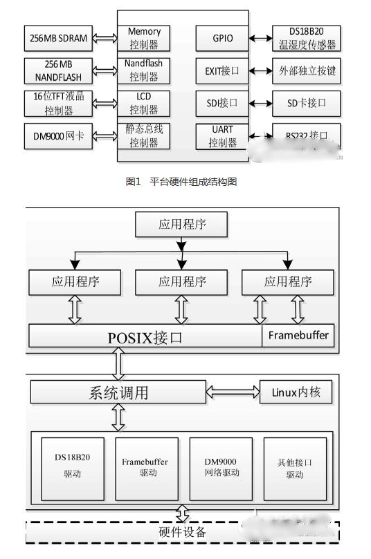 如何设计基于arm的智能测温系统？