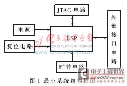 基于tms320f2812的最小系统设计