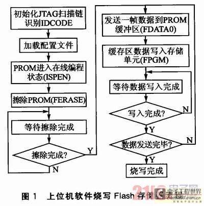 基于fm1712的通用射频卡读写模块设计