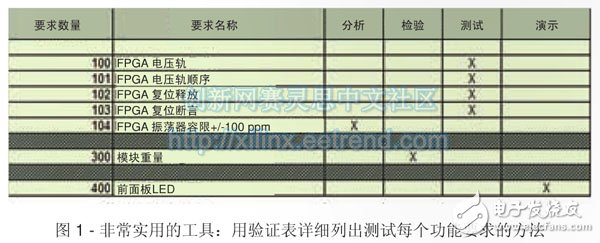 图1 - 非常实用的工具：用验证表详细列出测试每个功能要求的方法