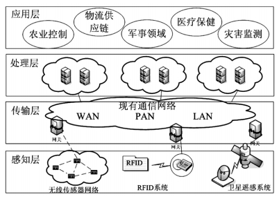 农业物联网中关键技术研究与探讨