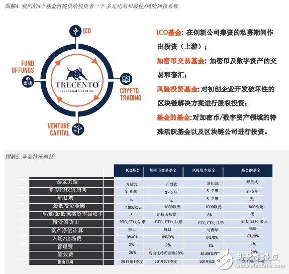 基于区块链trecento一体化资本投资u球体育app下载的解决方案