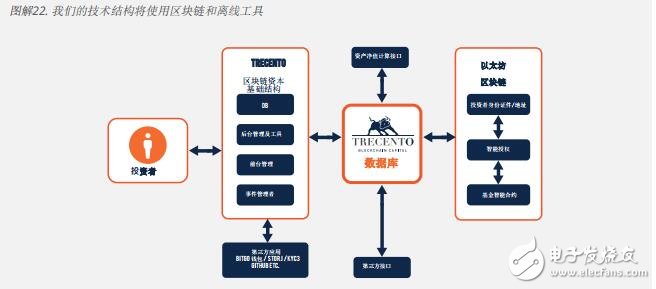 基于区块链trecento一体化资本投资u球体育app下载的解决方案