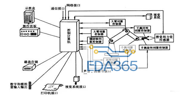 工业机器人控制系统由什么组成