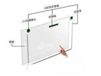 分析红外与光学触摸屏的特点