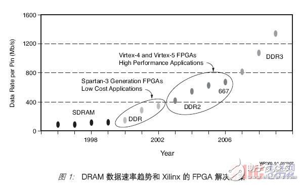 各种存储器接口控制器设计所面临的挑战和xilinx的u球体育app下载的解决方案详解